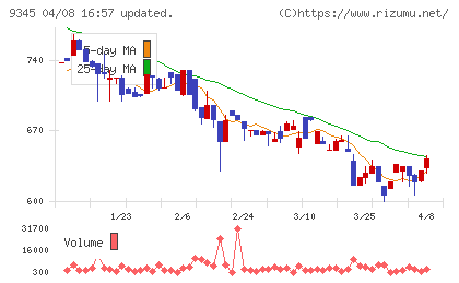 ビズメイツチャート