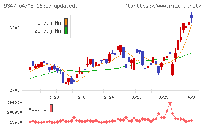 日本管財ホールディングスチャート