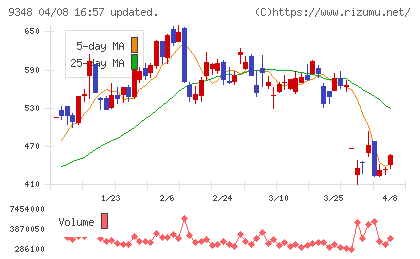 ｉｓｐａｃｅチャート