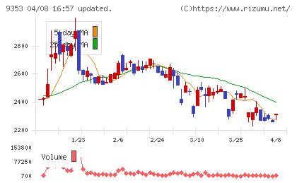 櫻島埠頭チャート