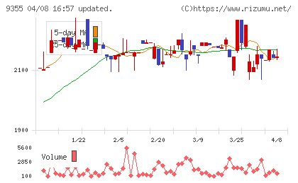 リンコーコーポレーションチャート
