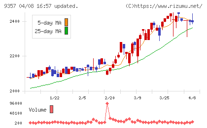 名港海運チャート