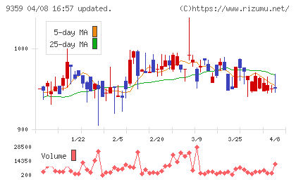 伊勢湾海運チャート