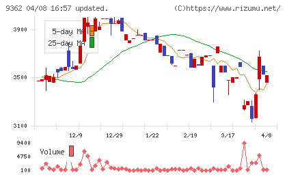 兵機海運チャート