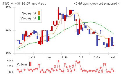 トレーディアチャート
