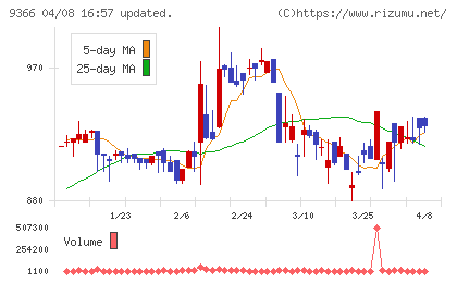 サンリツチャート