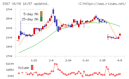 大東港運チャート