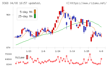 キムラユニティーチャート