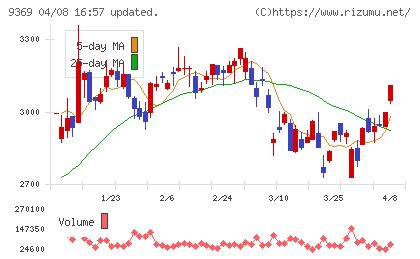 キユーソー流通システムチャート