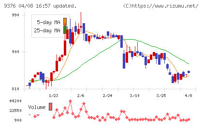 ユーラシア旅行社チャート