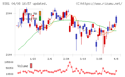 エーアイテイーチャート