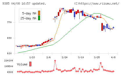 ショーエイコーポレーションチャート