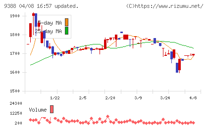 パパネッツチャート