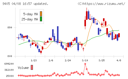 朝日放送グループホールディングスチャート