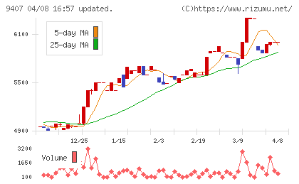ＲＫＢ毎日ホールディングスチャート