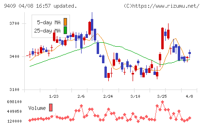テレビ朝日ホールディングスチャート