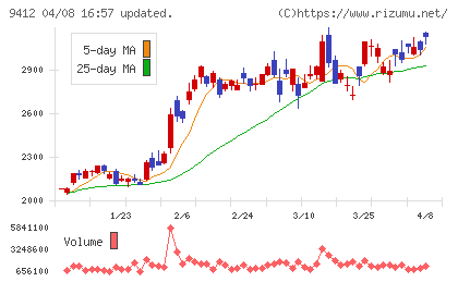 スカパーＪＳＡＴホールディングスチャート