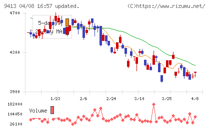 テレビ東京ホールディングスチャート