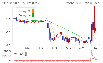 スマートバリューチャート
