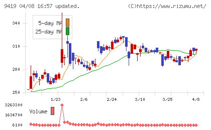 ワイヤレスゲートチャート
