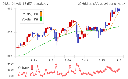 エヌジェイホールディングスチャート