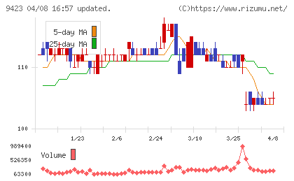 ＦＲＳチャート