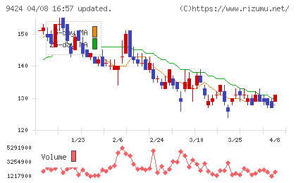 日本通信チャート