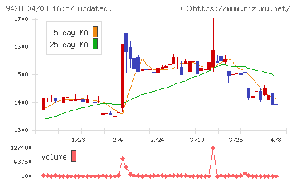 クロップスチャート