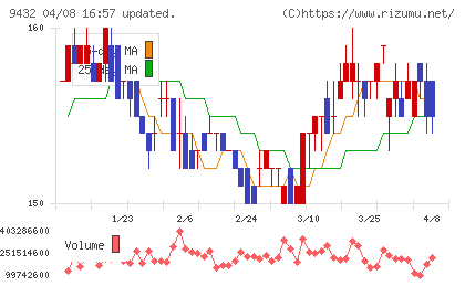 ＮＴＴチャート
