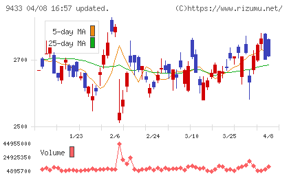 ＫＤＤＩチャート