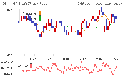 ソフトバンクチャート