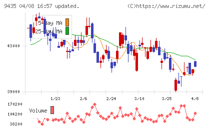 光通信チャート
