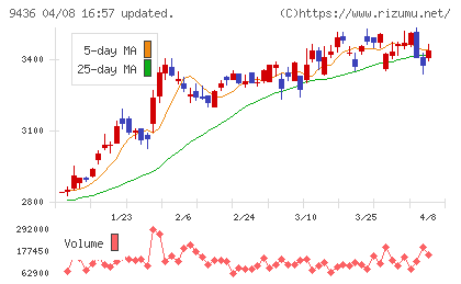 沖縄セルラー電話チャート
