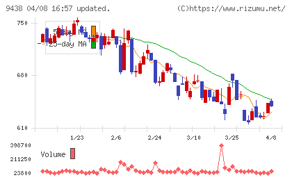 エムティーアイチャート