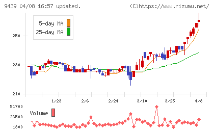 エム・エイチ・グループチャート