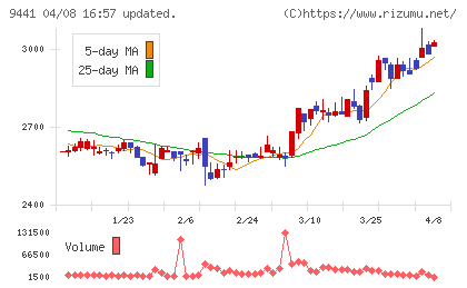 ベルパークチャート