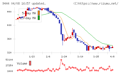 トーシンホールディングスチャート