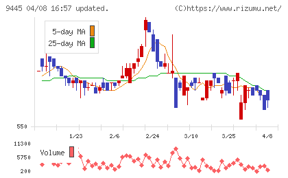 フォーバルテレコムチャート