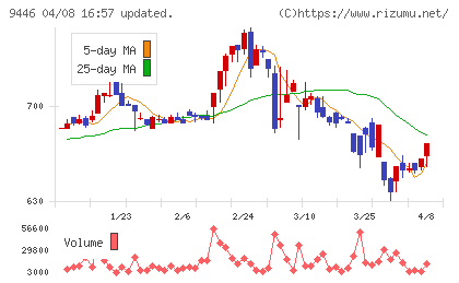 サカイホールディングスチャート