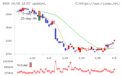 ＧＭＯインターネットグループチャート
