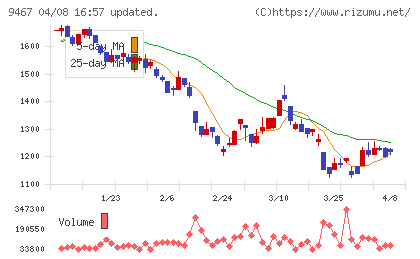 アルファポリスチャート