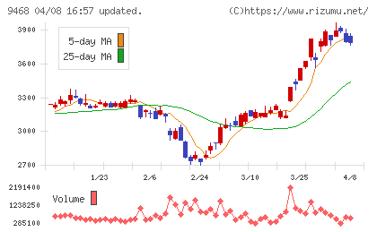 ＫＡＤＯＫＡＷＡチャート