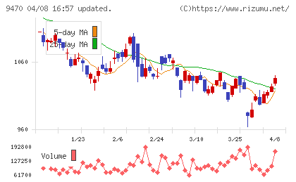学研ホールディングスチャート