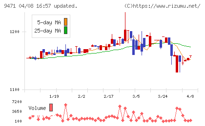文溪堂チャート