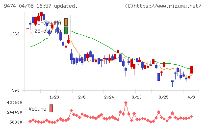 ゼンリンチャート