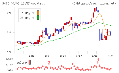 昭文社ホールディングスチャート