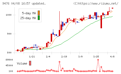 中央経済社ホールディングスチャート