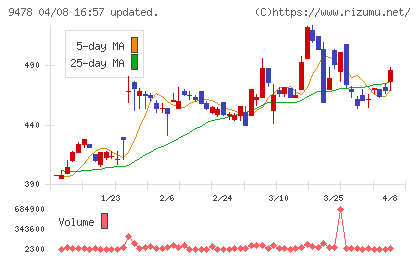 ＳＥホールディングス・アンド・インキュベーションズチャート