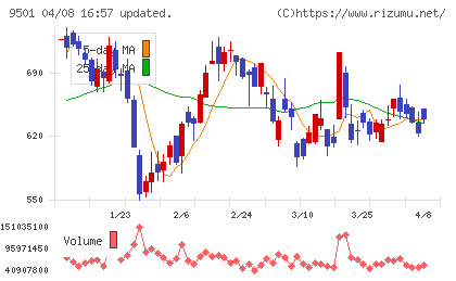 東京電力ホールディングスチャート