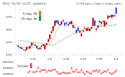 中部電力チャート